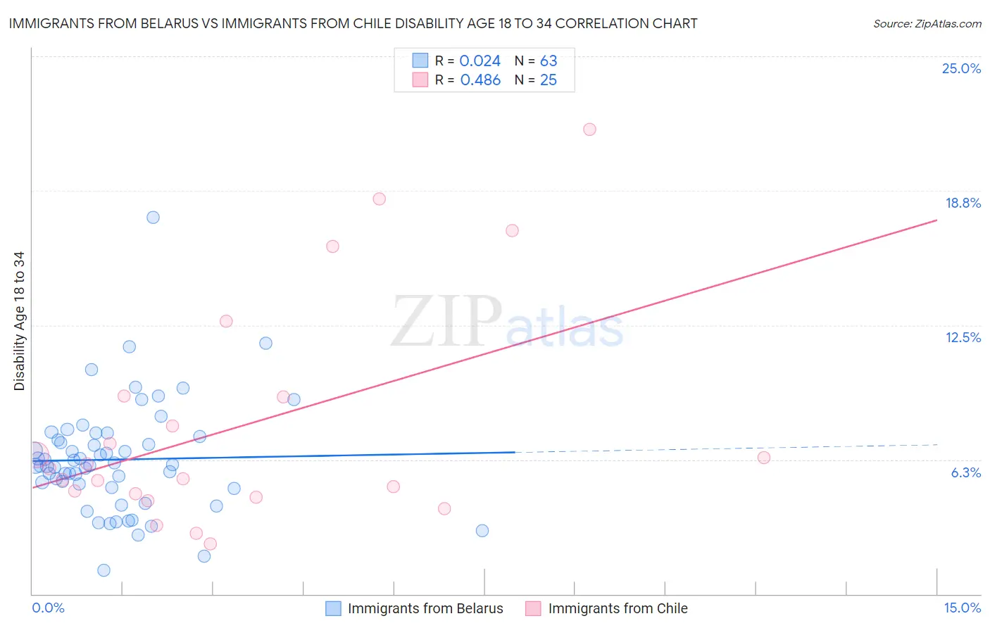 Immigrants from Belarus vs Immigrants from Chile Disability Age 18 to 34