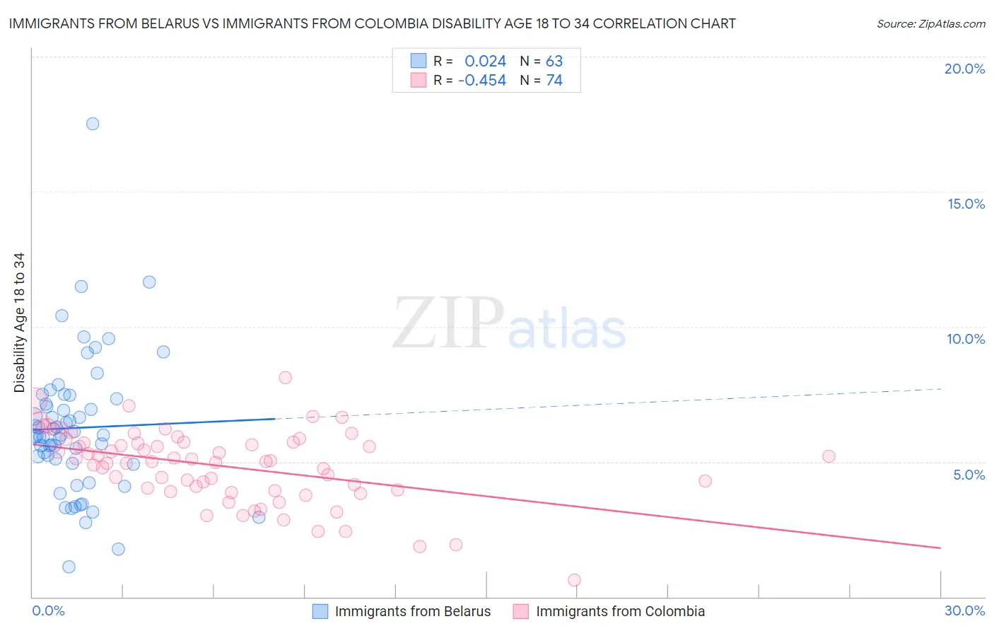 Immigrants from Belarus vs Immigrants from Colombia Disability Age 18 to 34