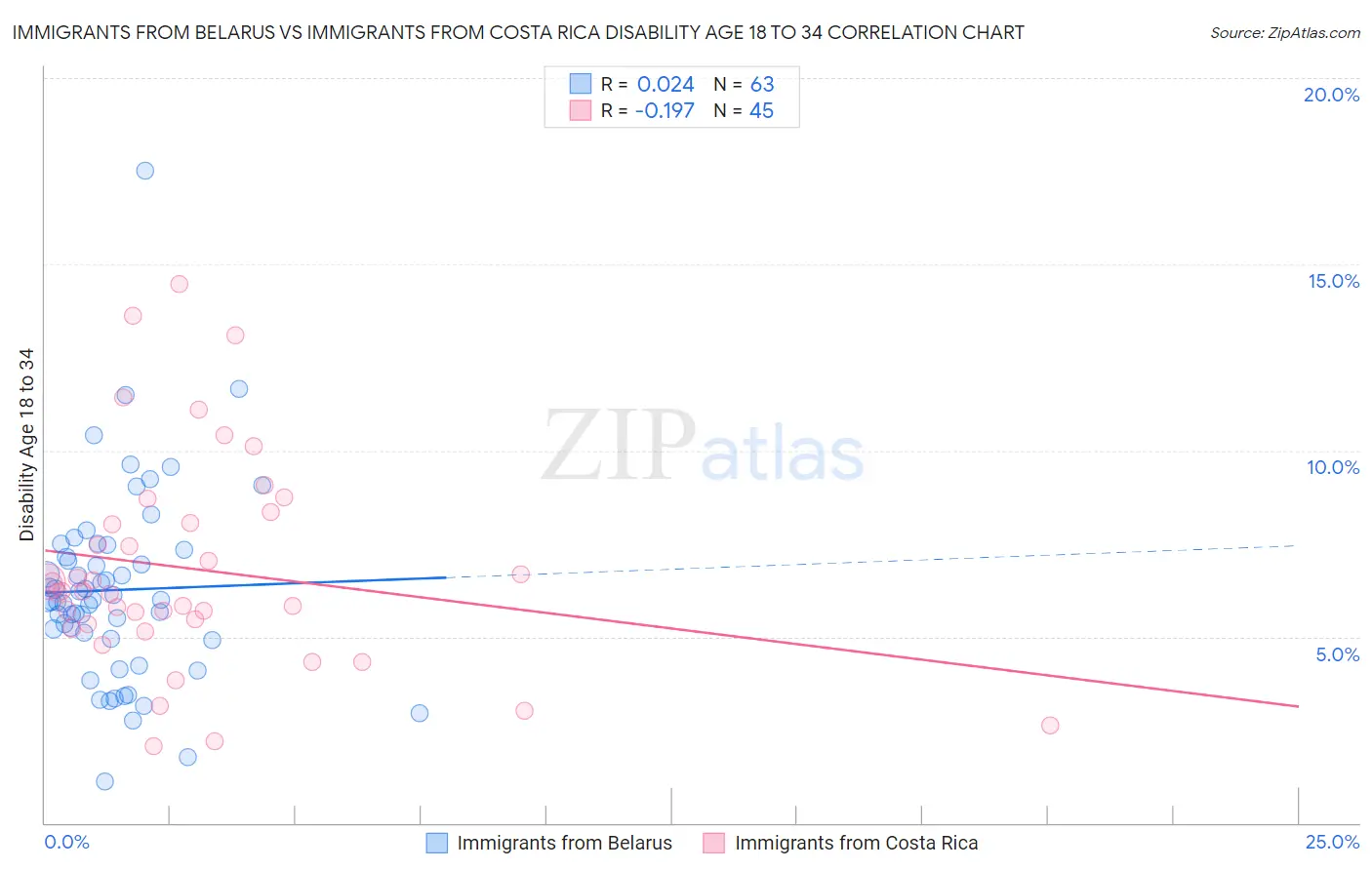 Immigrants from Belarus vs Immigrants from Costa Rica Disability Age 18 to 34