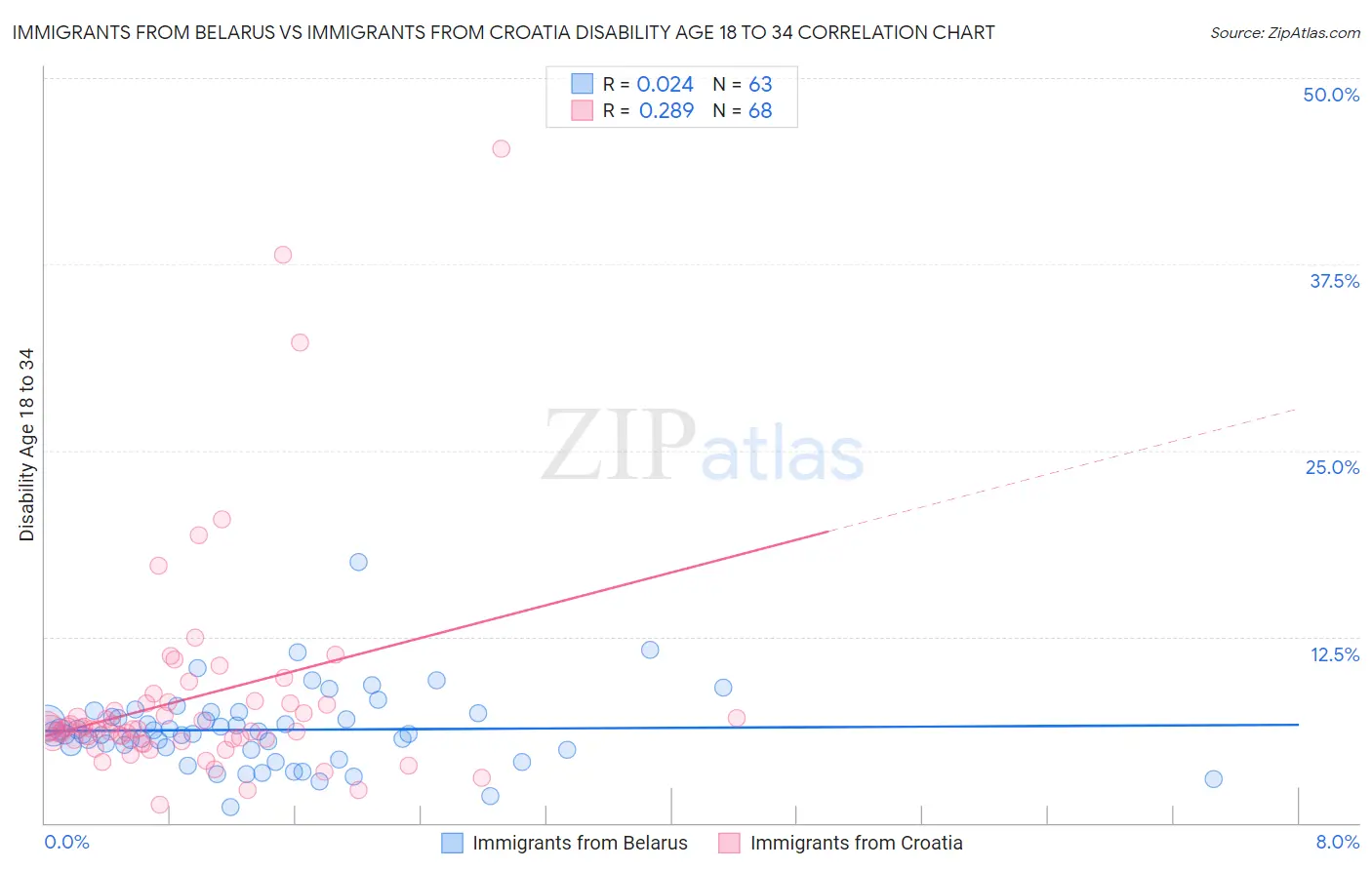 Immigrants from Belarus vs Immigrants from Croatia Disability Age 18 to 34