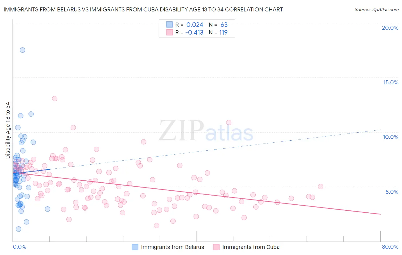 Immigrants from Belarus vs Immigrants from Cuba Disability Age 18 to 34