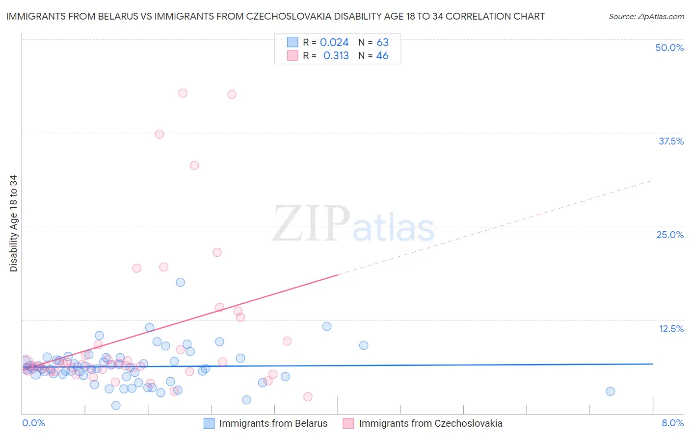 Immigrants from Belarus vs Immigrants from Czechoslovakia Disability Age 18 to 34