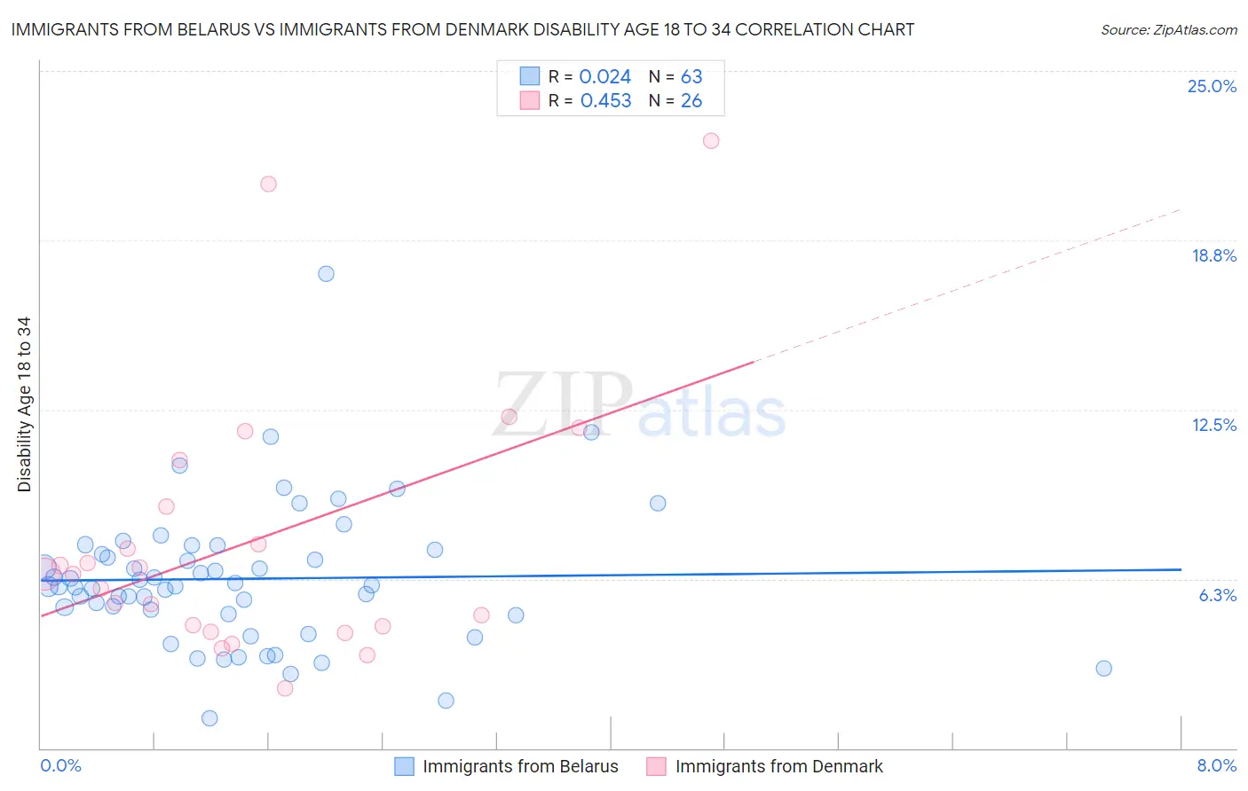 Immigrants from Belarus vs Immigrants from Denmark Disability Age 18 to 34