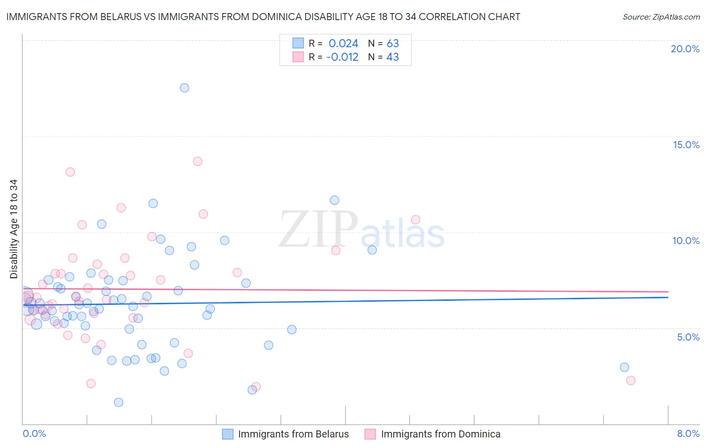 Immigrants from Belarus vs Immigrants from Dominica Disability Age 18 to 34