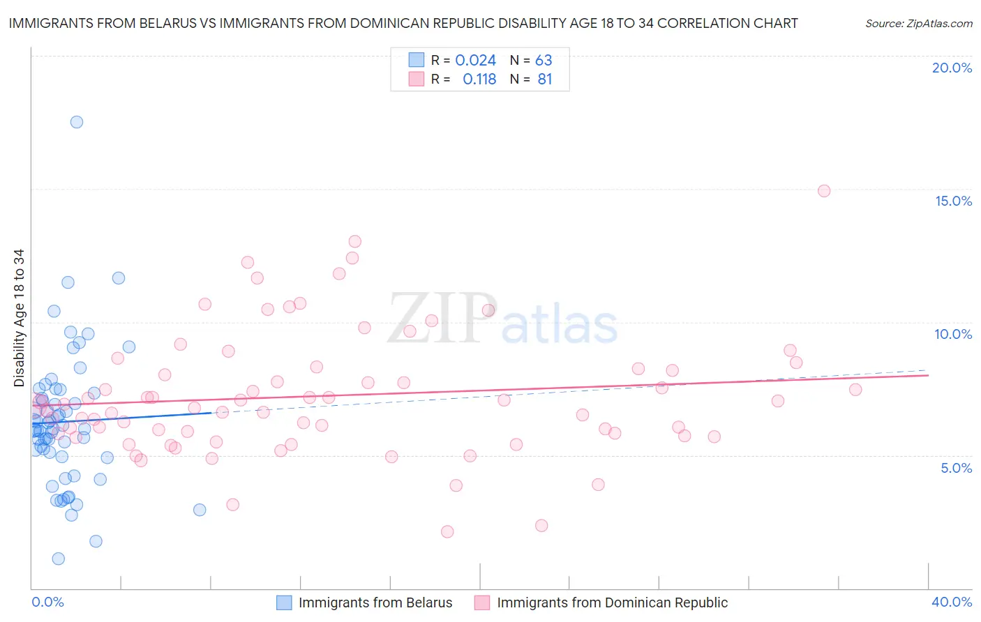 Immigrants from Belarus vs Immigrants from Dominican Republic Disability Age 18 to 34