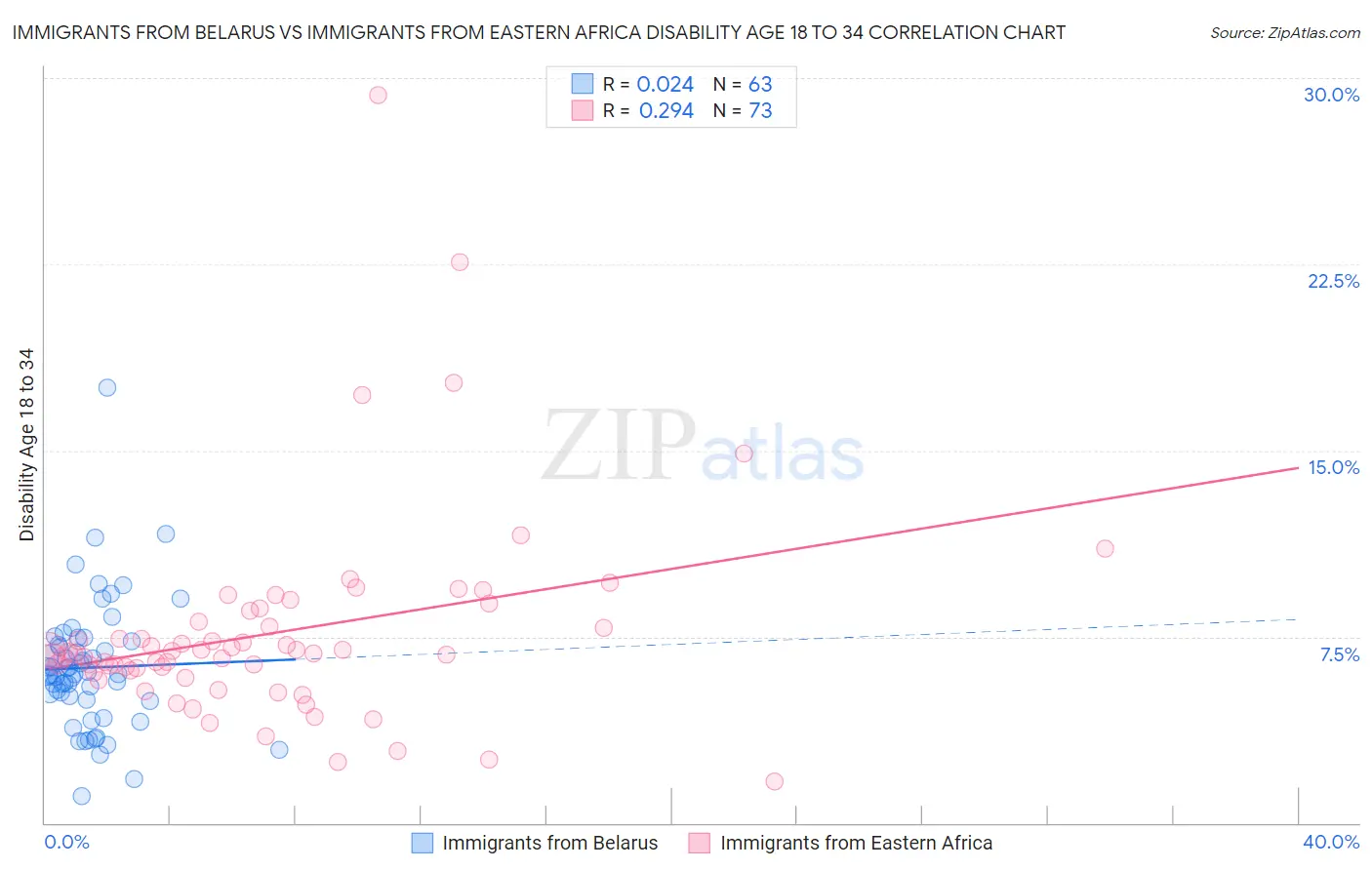 Immigrants from Belarus vs Immigrants from Eastern Africa Disability Age 18 to 34