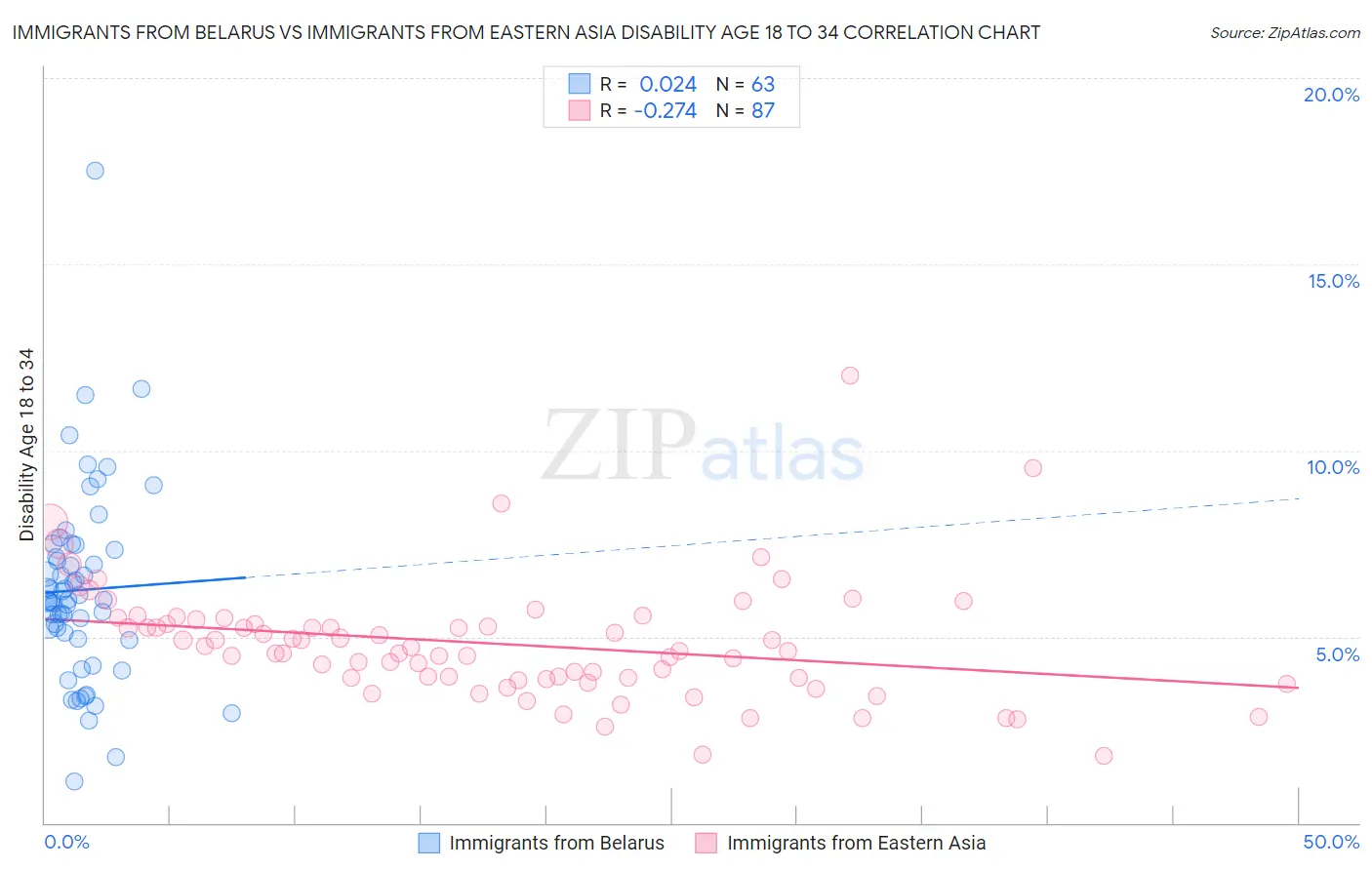 Immigrants from Belarus vs Immigrants from Eastern Asia Disability Age 18 to 34