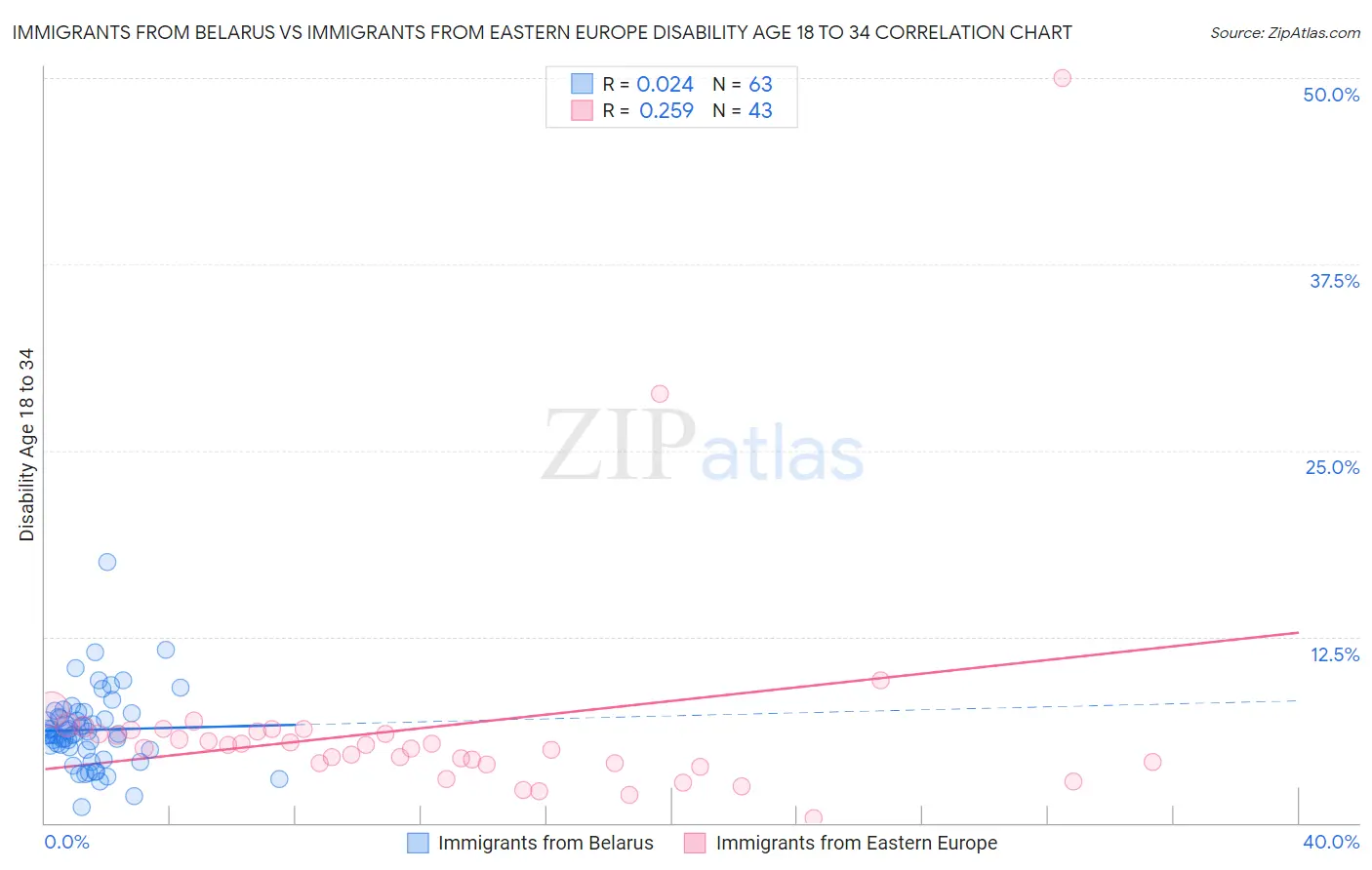 Immigrants from Belarus vs Immigrants from Eastern Europe Disability Age 18 to 34