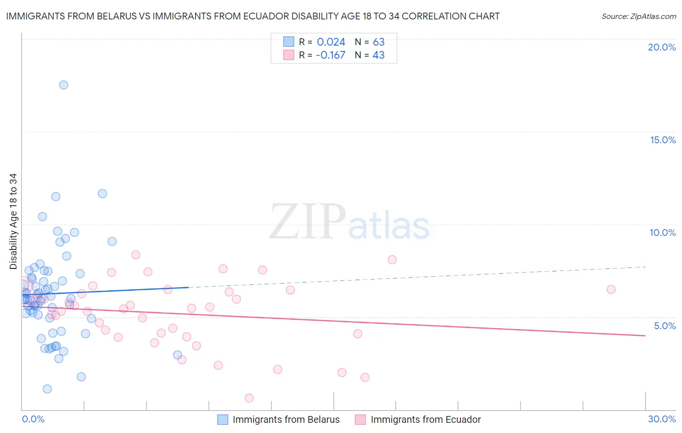 Immigrants from Belarus vs Immigrants from Ecuador Disability Age 18 to 34