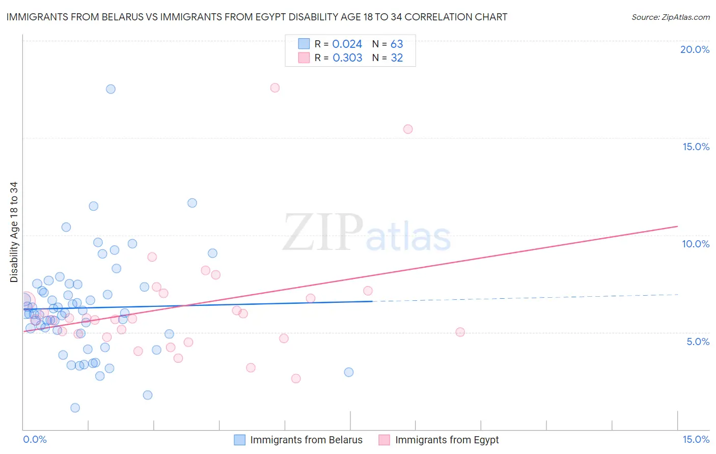 Immigrants from Belarus vs Immigrants from Egypt Disability Age 18 to 34
