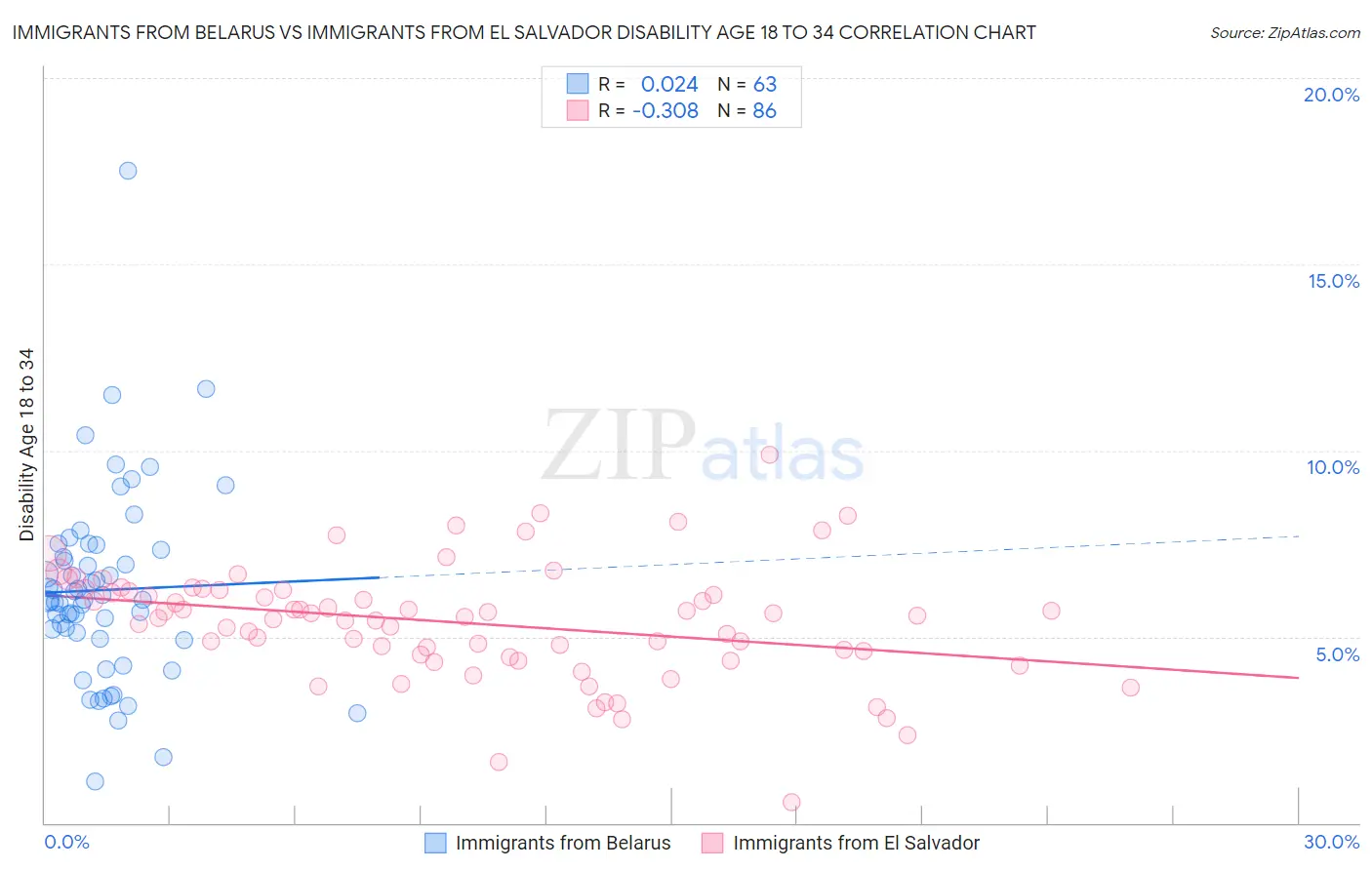 Immigrants from Belarus vs Immigrants from El Salvador Disability Age 18 to 34