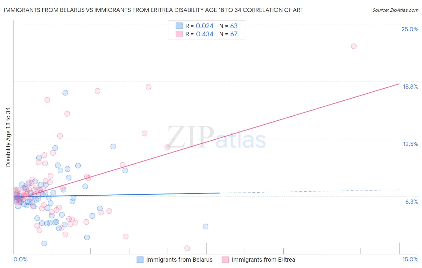 Immigrants from Belarus vs Immigrants from Eritrea Disability Age 18 to 34