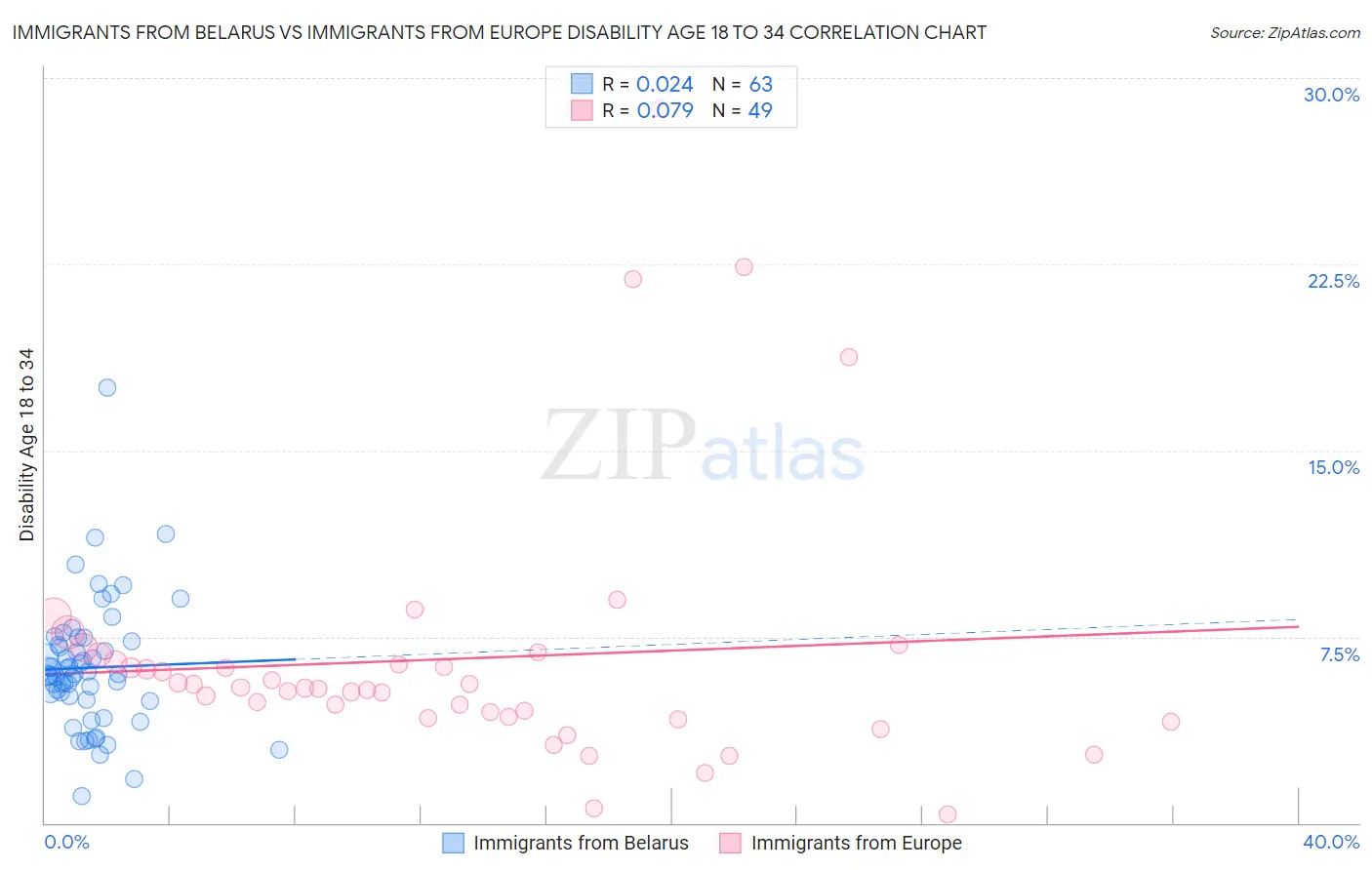 Immigrants from Belarus vs Immigrants from Europe Disability Age 18 to 34