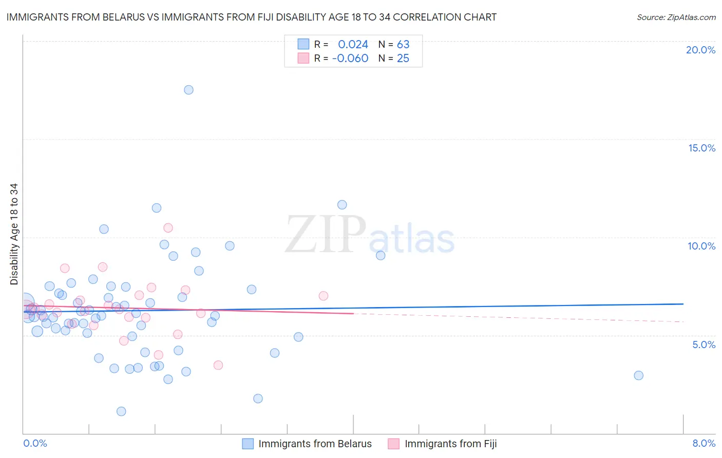 Immigrants from Belarus vs Immigrants from Fiji Disability Age 18 to 34