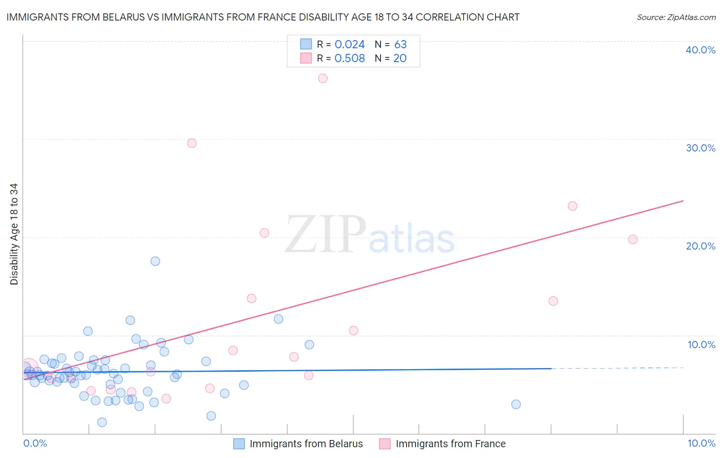 Immigrants from Belarus vs Immigrants from France Disability Age 18 to 34