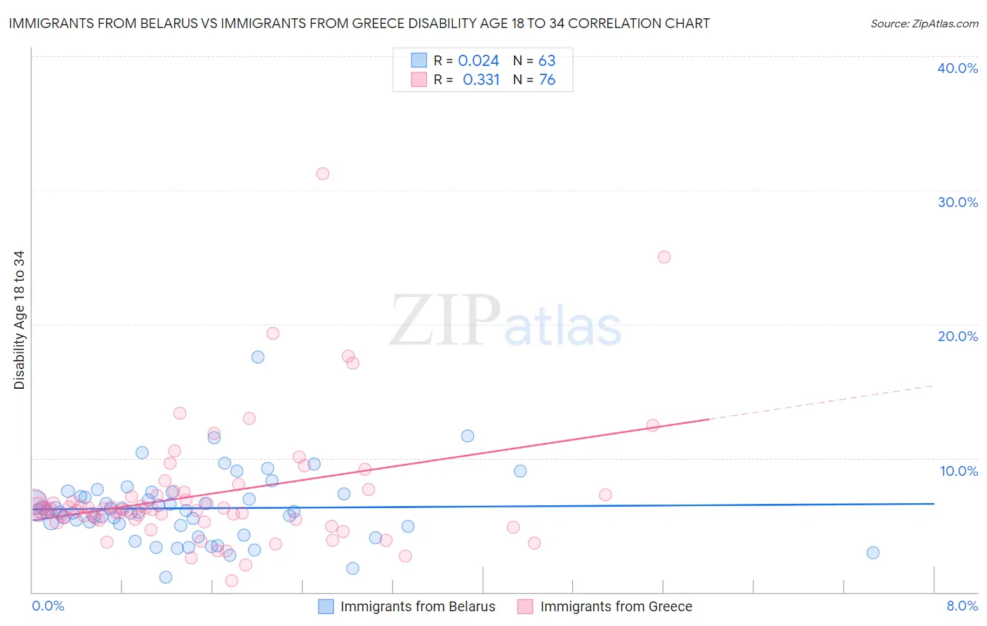 Immigrants from Belarus vs Immigrants from Greece Disability Age 18 to 34