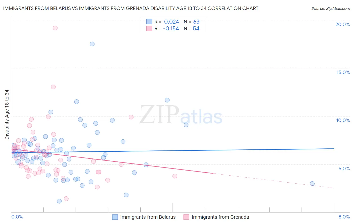Immigrants from Belarus vs Immigrants from Grenada Disability Age 18 to 34