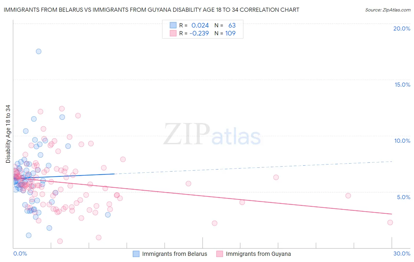 Immigrants from Belarus vs Immigrants from Guyana Disability Age 18 to 34