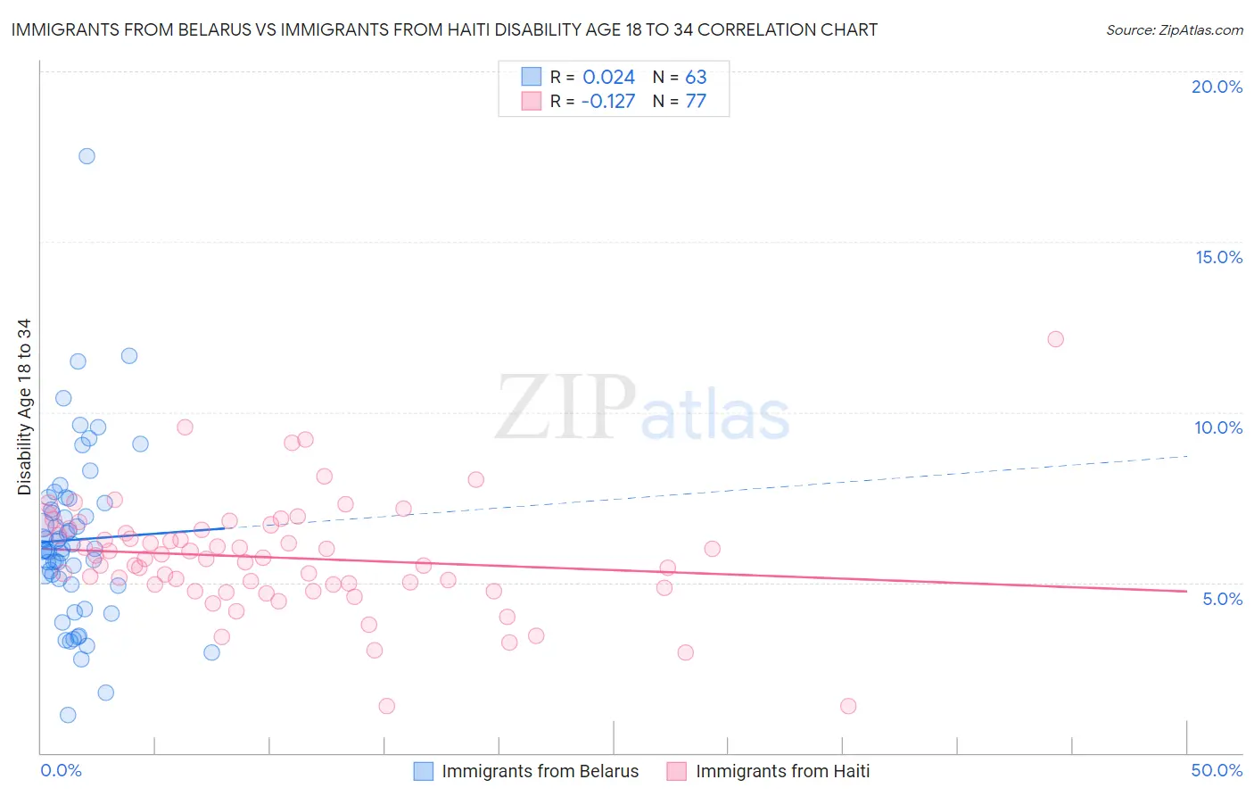 Immigrants from Belarus vs Immigrants from Haiti Disability Age 18 to 34