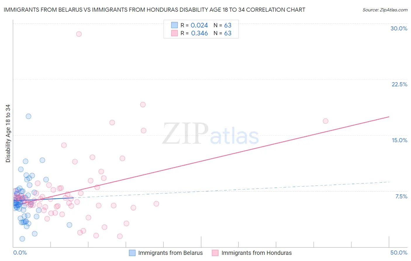 Immigrants from Belarus vs Immigrants from Honduras Disability Age 18 to 34
