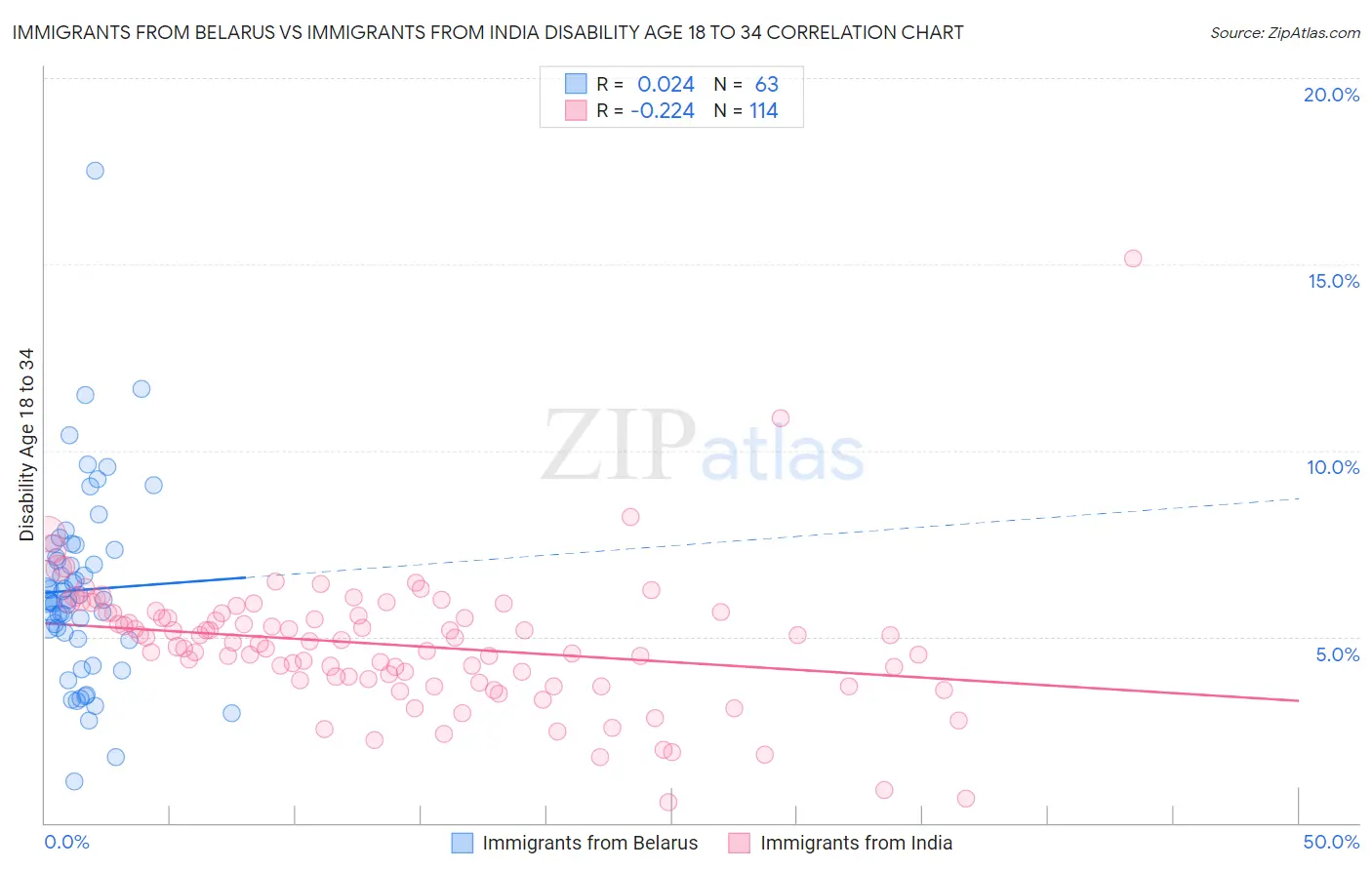Immigrants from Belarus vs Immigrants from India Disability Age 18 to 34