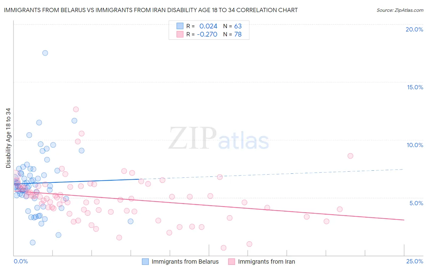 Immigrants from Belarus vs Immigrants from Iran Disability Age 18 to 34