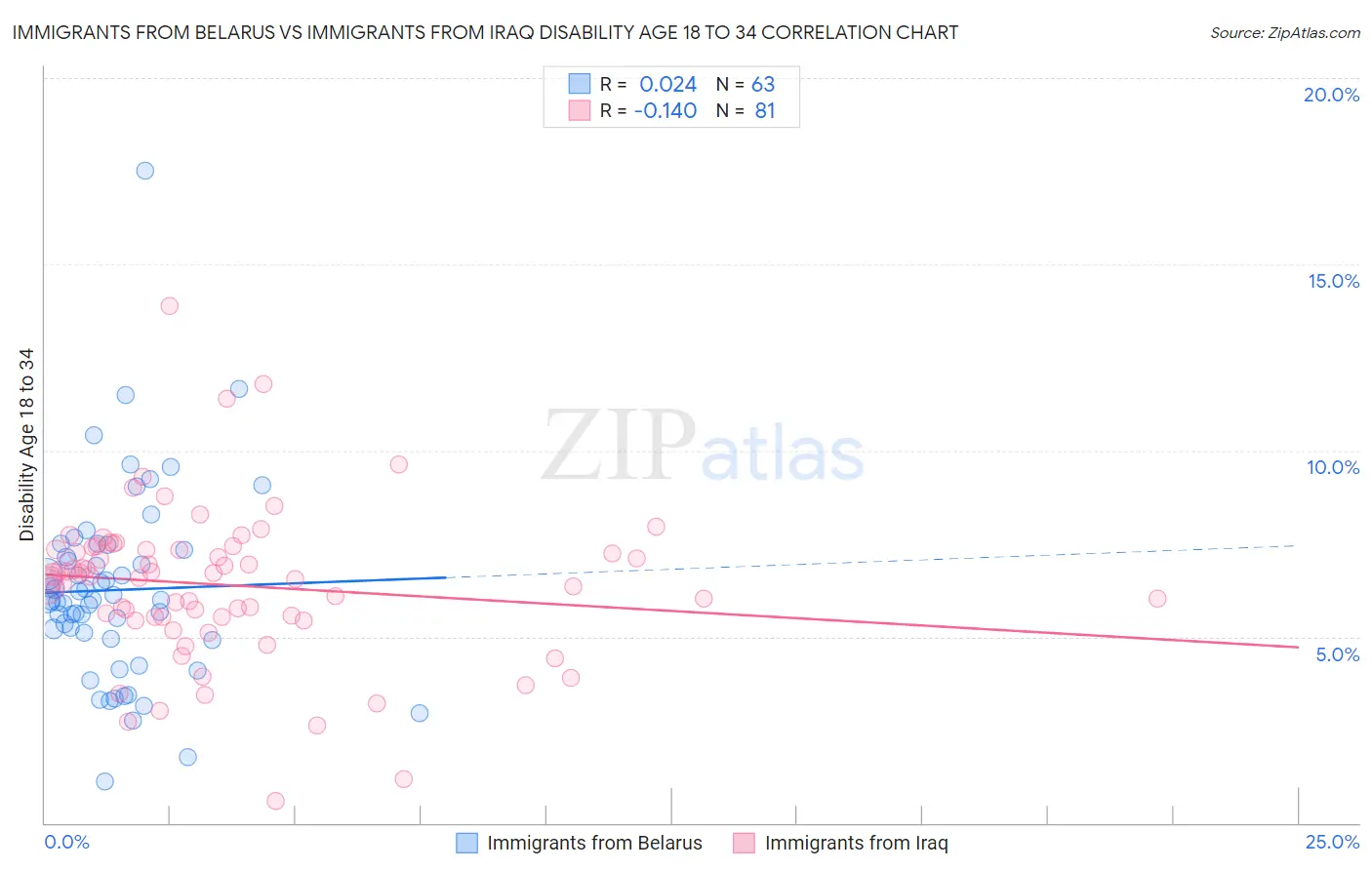 Immigrants from Belarus vs Immigrants from Iraq Disability Age 18 to 34