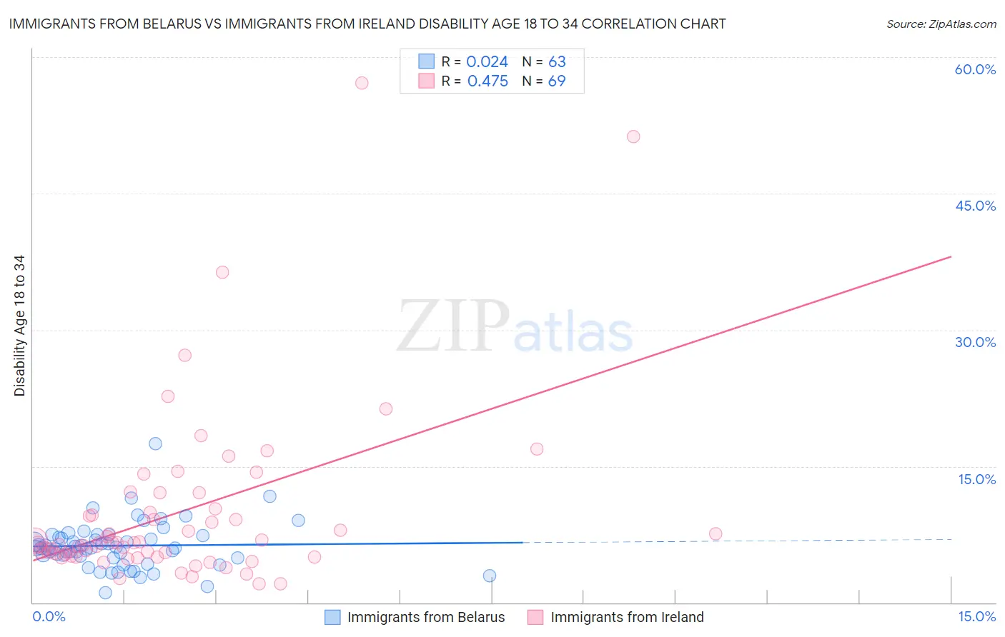 Immigrants from Belarus vs Immigrants from Ireland Disability Age 18 to 34