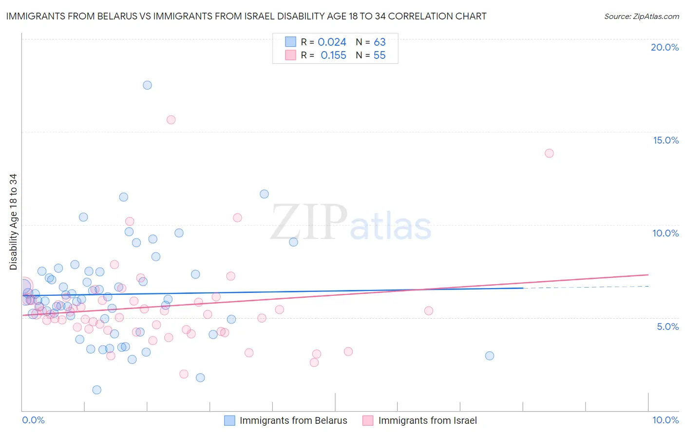 Immigrants from Belarus vs Immigrants from Israel Disability Age 18 to 34