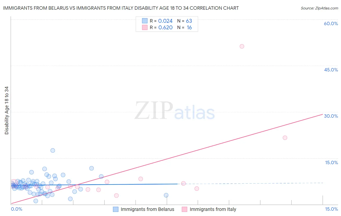 Immigrants from Belarus vs Immigrants from Italy Disability Age 18 to 34