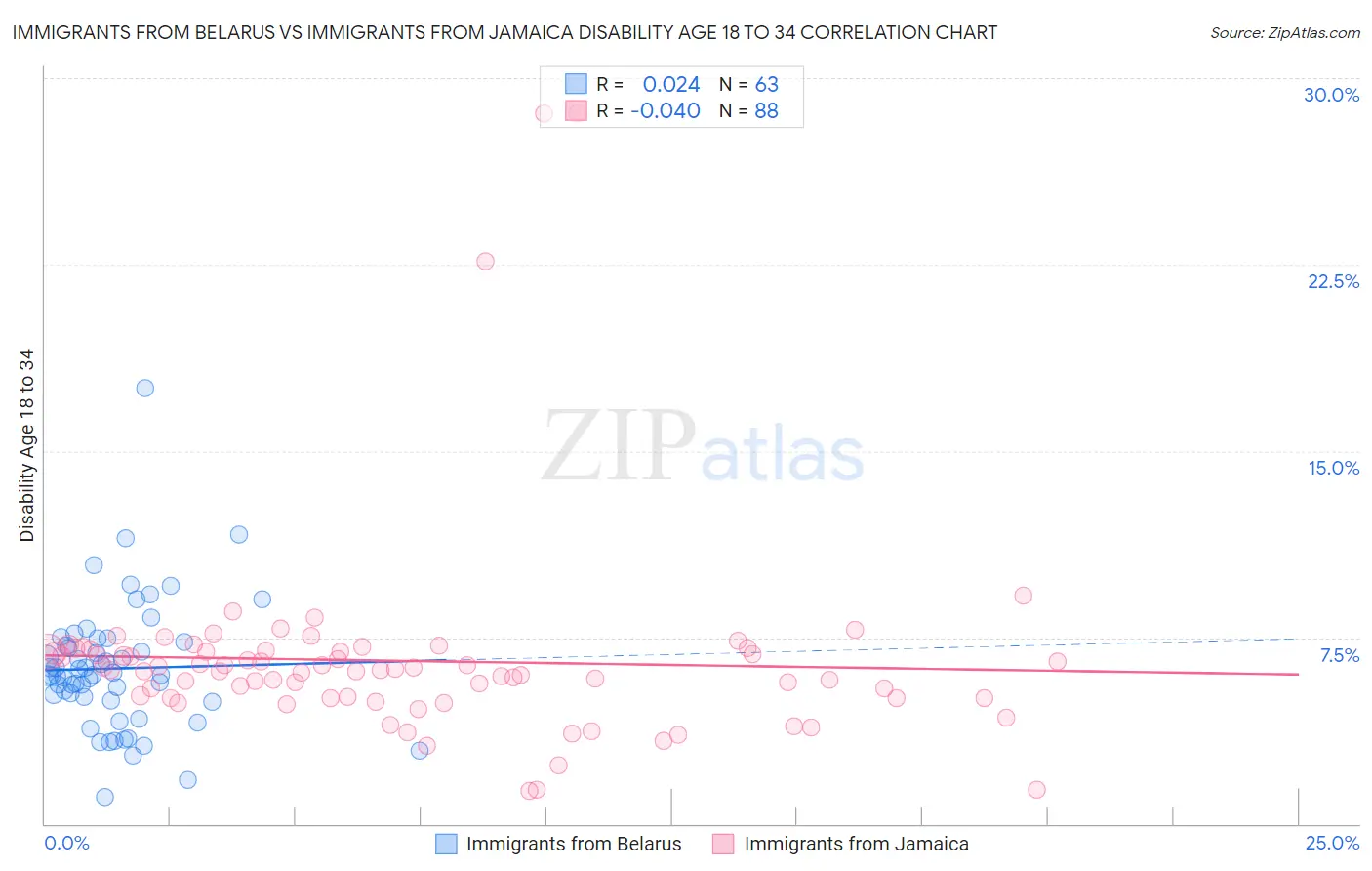 Immigrants from Belarus vs Immigrants from Jamaica Disability Age 18 to 34