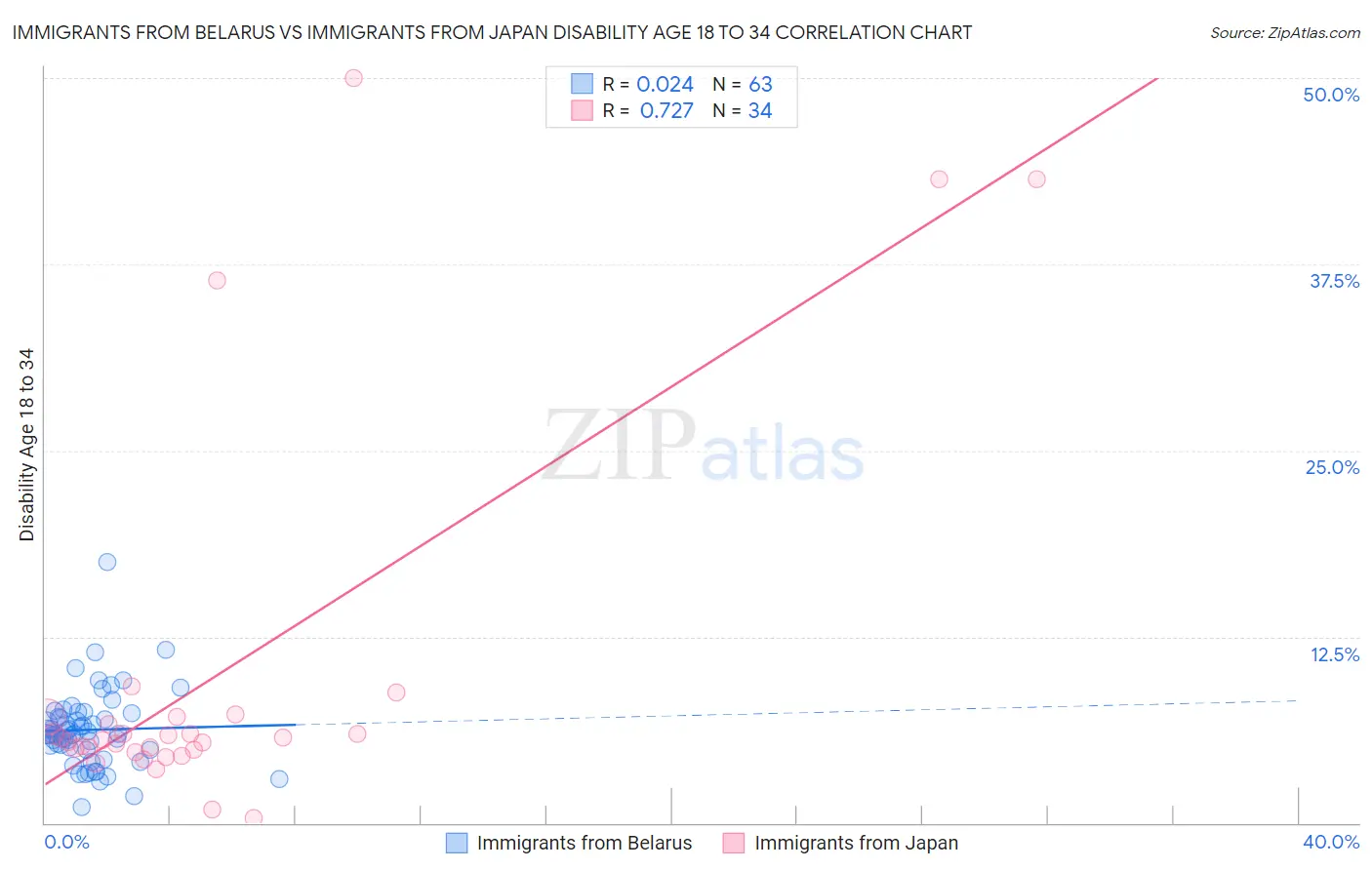 Immigrants from Belarus vs Immigrants from Japan Disability Age 18 to 34