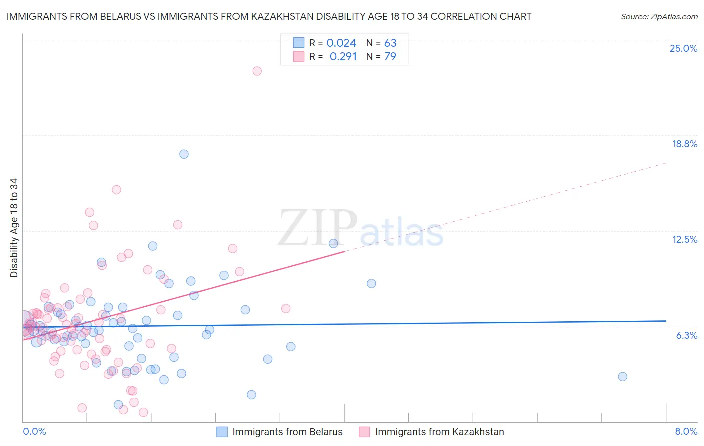 Immigrants from Belarus vs Immigrants from Kazakhstan Disability Age 18 to 34