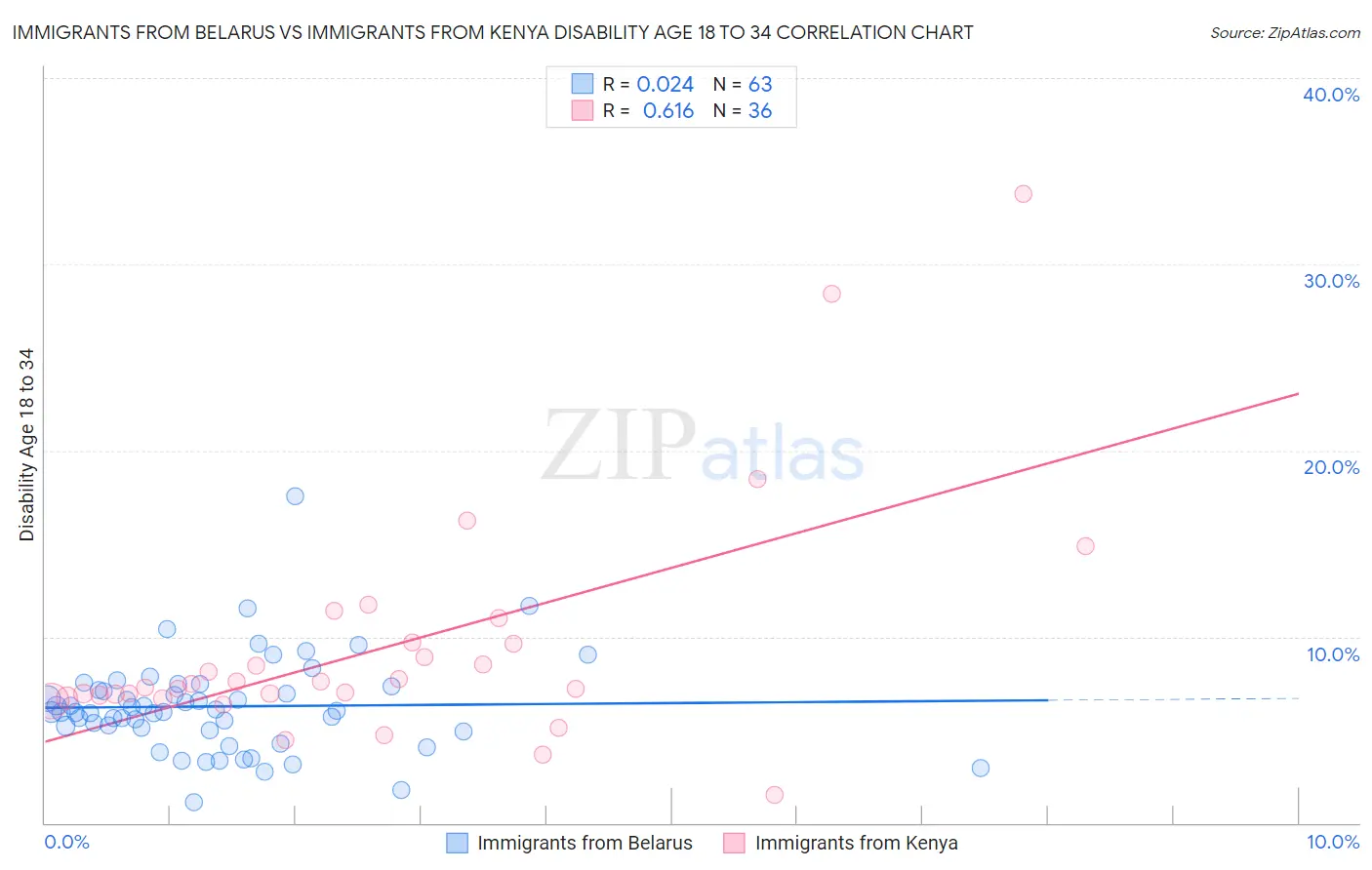 Immigrants from Belarus vs Immigrants from Kenya Disability Age 18 to 34
