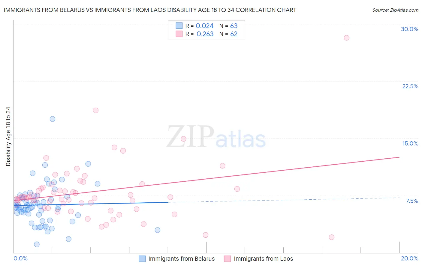Immigrants from Belarus vs Immigrants from Laos Disability Age 18 to 34
