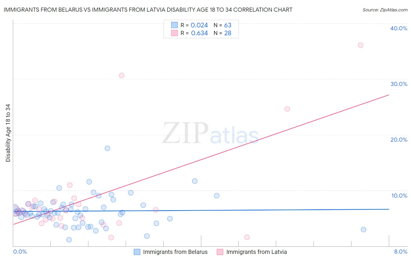 Immigrants from Belarus vs Immigrants from Latvia Disability Age 18 to 34
