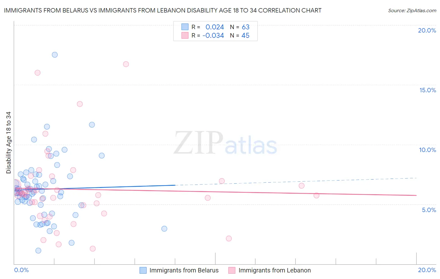 Immigrants from Belarus vs Immigrants from Lebanon Disability Age 18 to 34