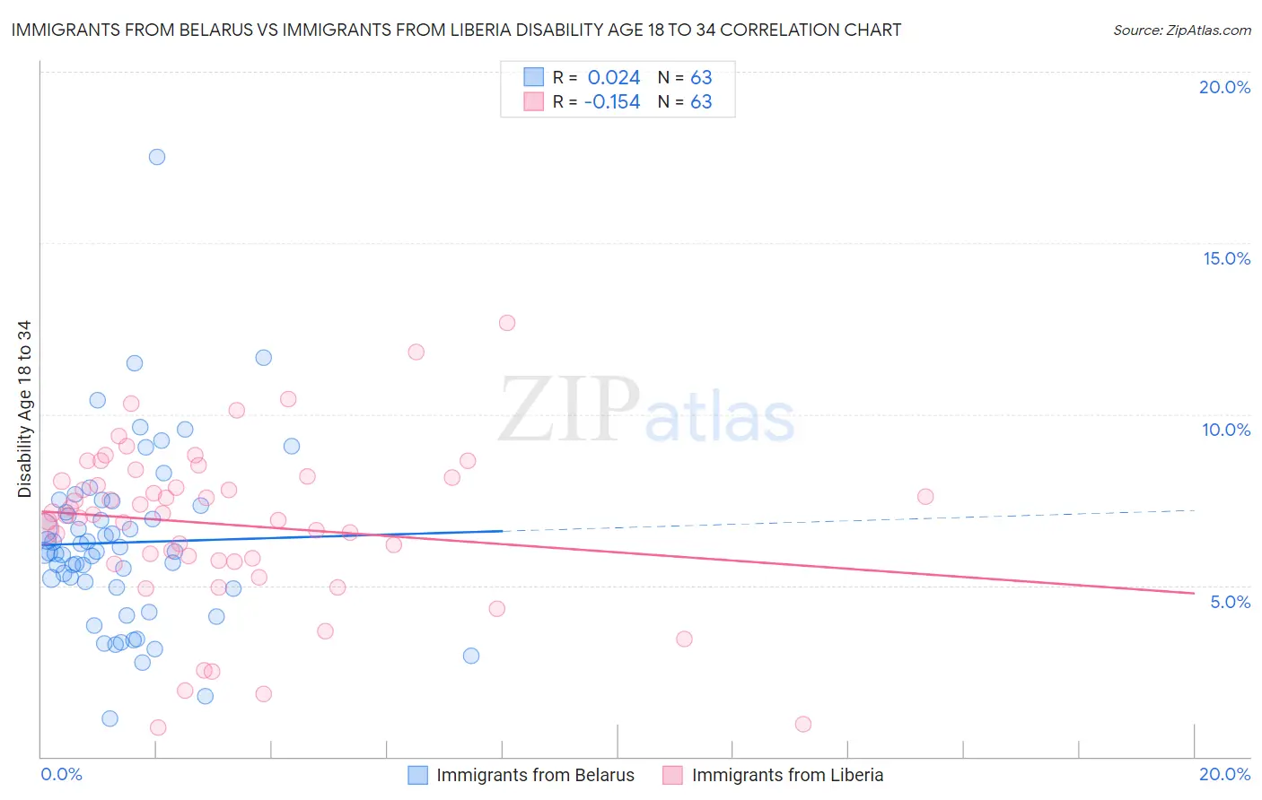 Immigrants from Belarus vs Immigrants from Liberia Disability Age 18 to 34