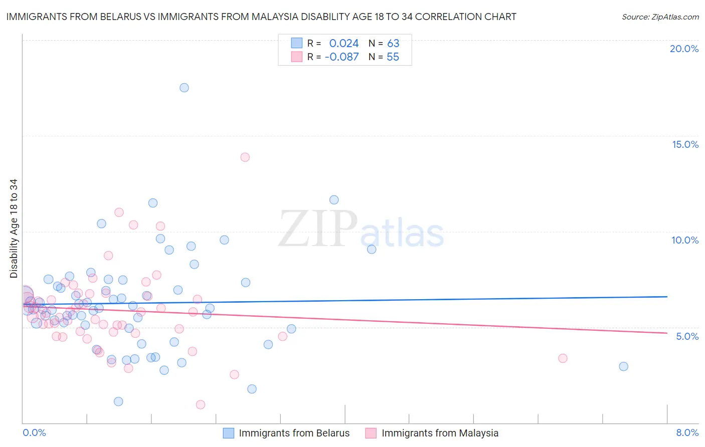 Immigrants from Belarus vs Immigrants from Malaysia Disability Age 18 to 34