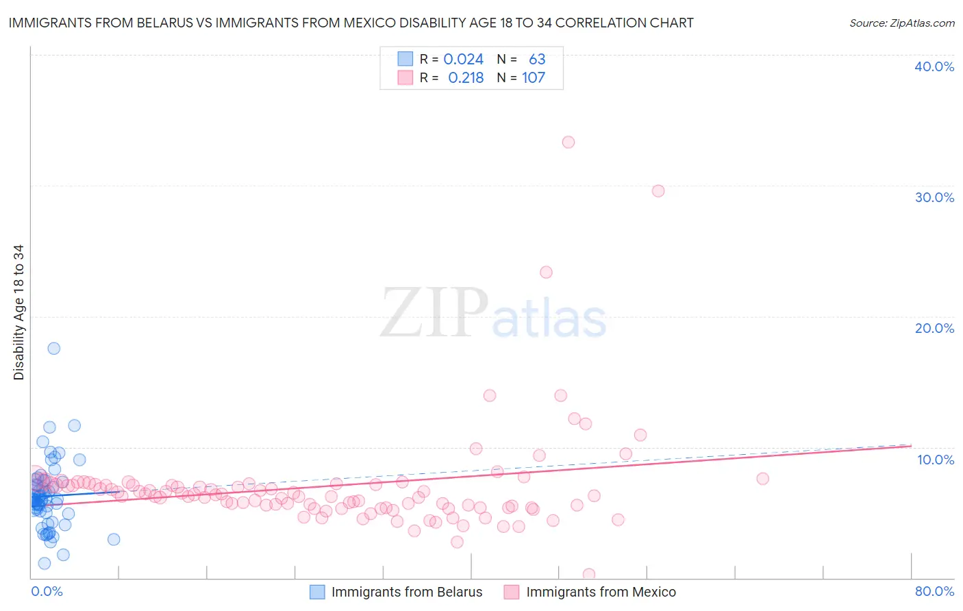 Immigrants from Belarus vs Immigrants from Mexico Disability Age 18 to 34