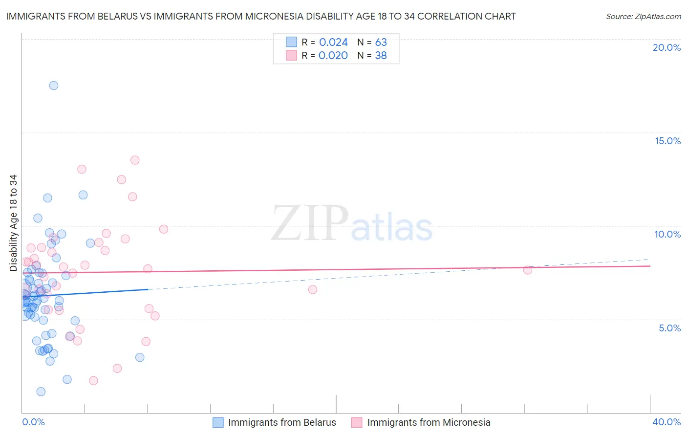 Immigrants from Belarus vs Immigrants from Micronesia Disability Age 18 to 34