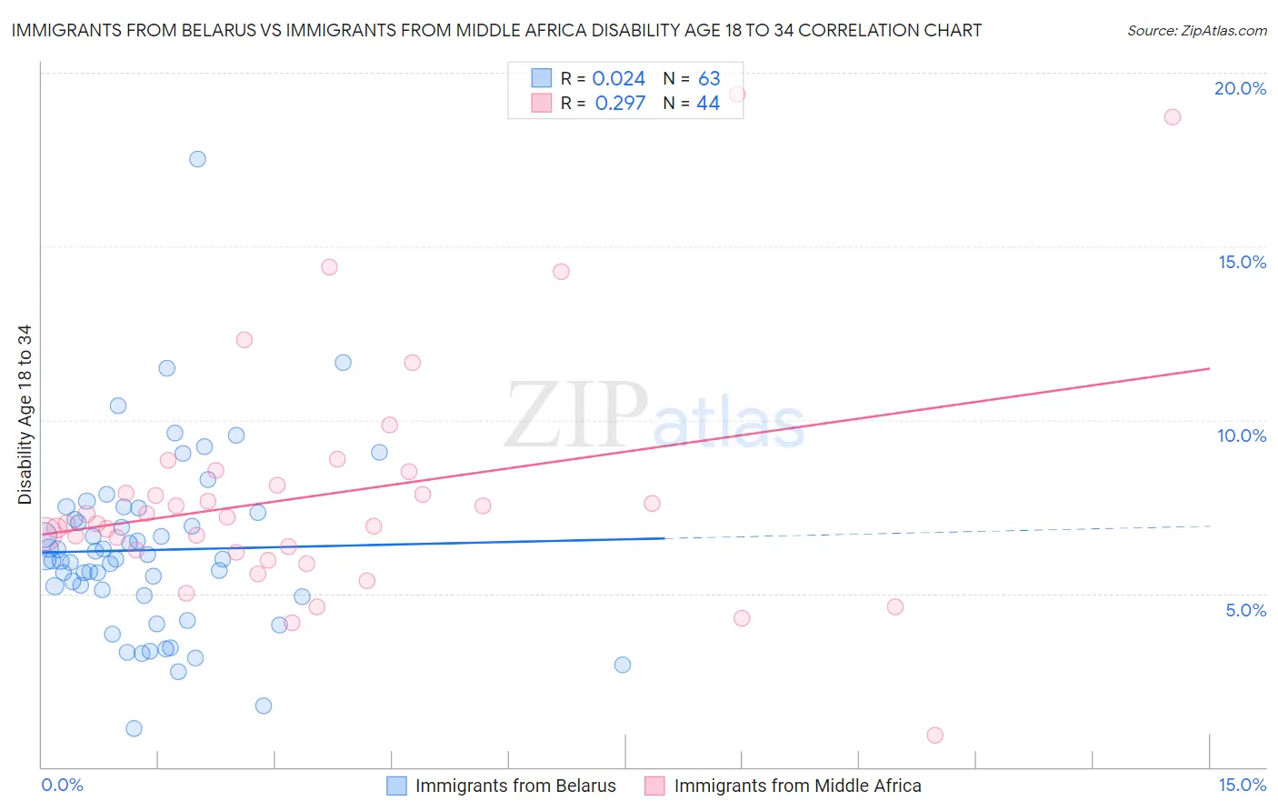 Immigrants from Belarus vs Immigrants from Middle Africa Disability Age 18 to 34