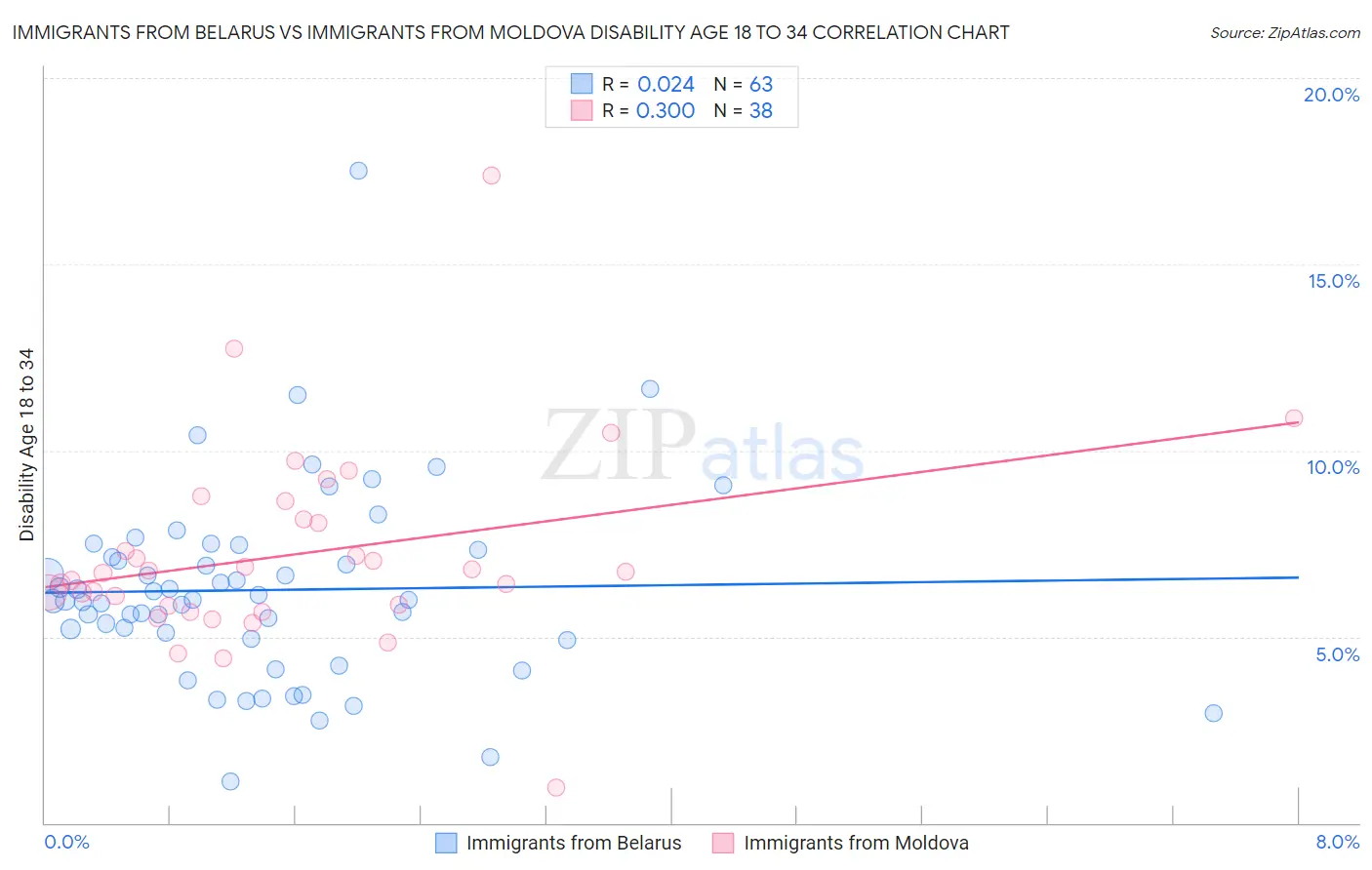 Immigrants from Belarus vs Immigrants from Moldova Disability Age 18 to 34