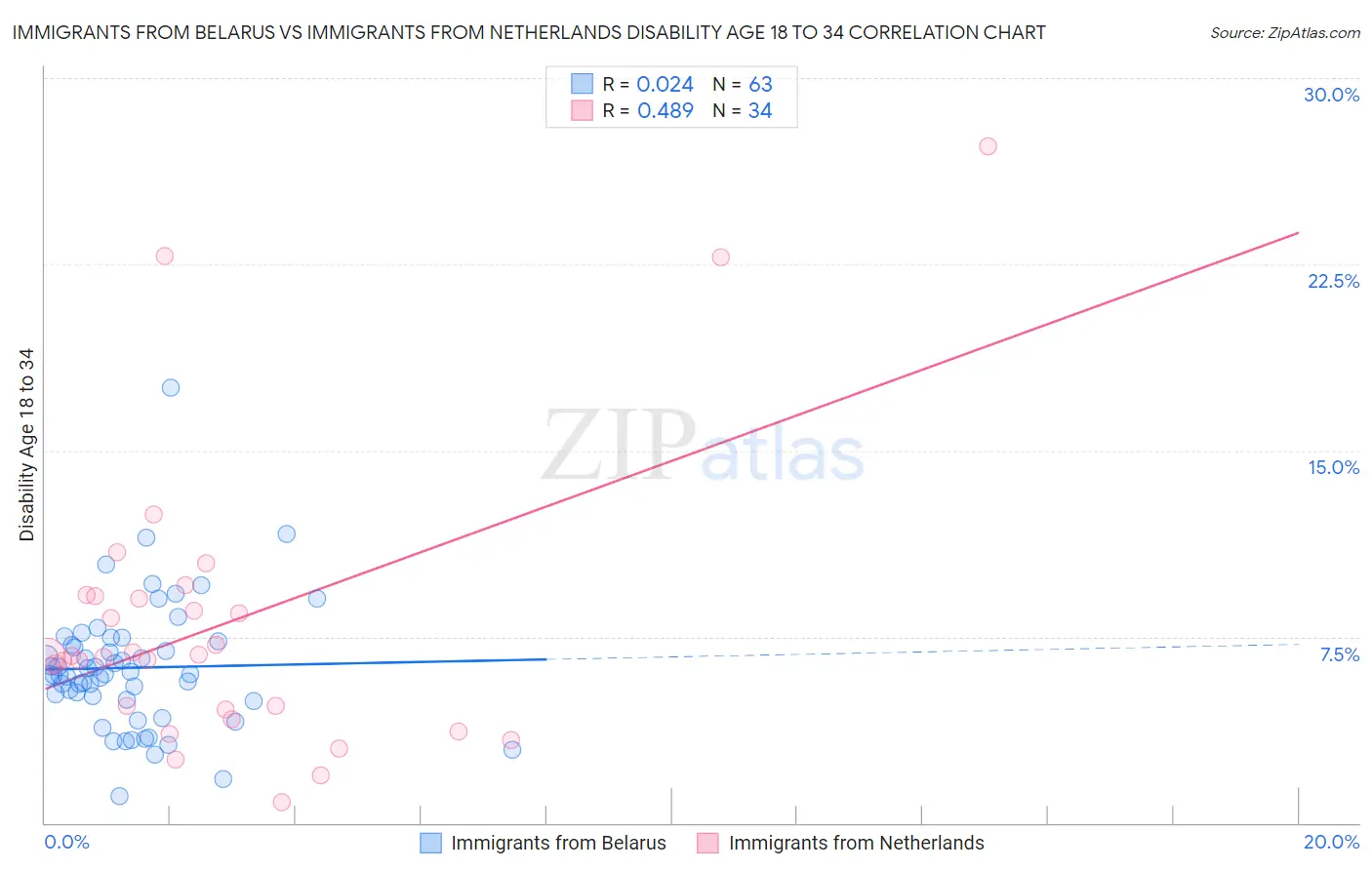 Immigrants from Belarus vs Immigrants from Netherlands Disability Age 18 to 34