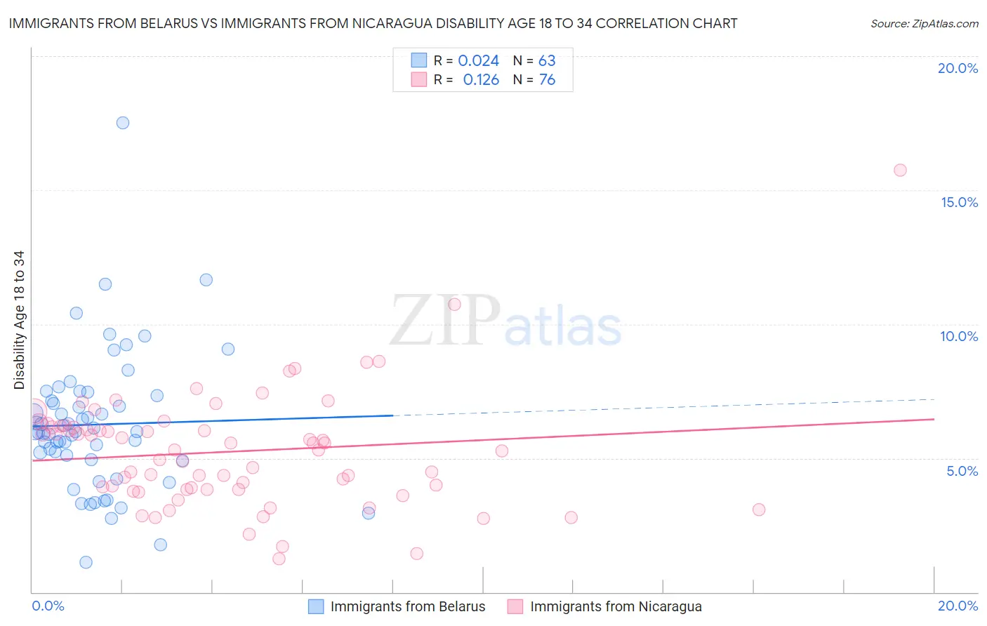 Immigrants from Belarus vs Immigrants from Nicaragua Disability Age 18 to 34