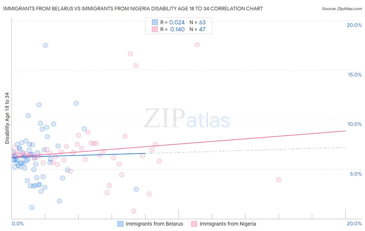 Immigrants from Belarus vs Immigrants from Nigeria Disability Age 18 to 34