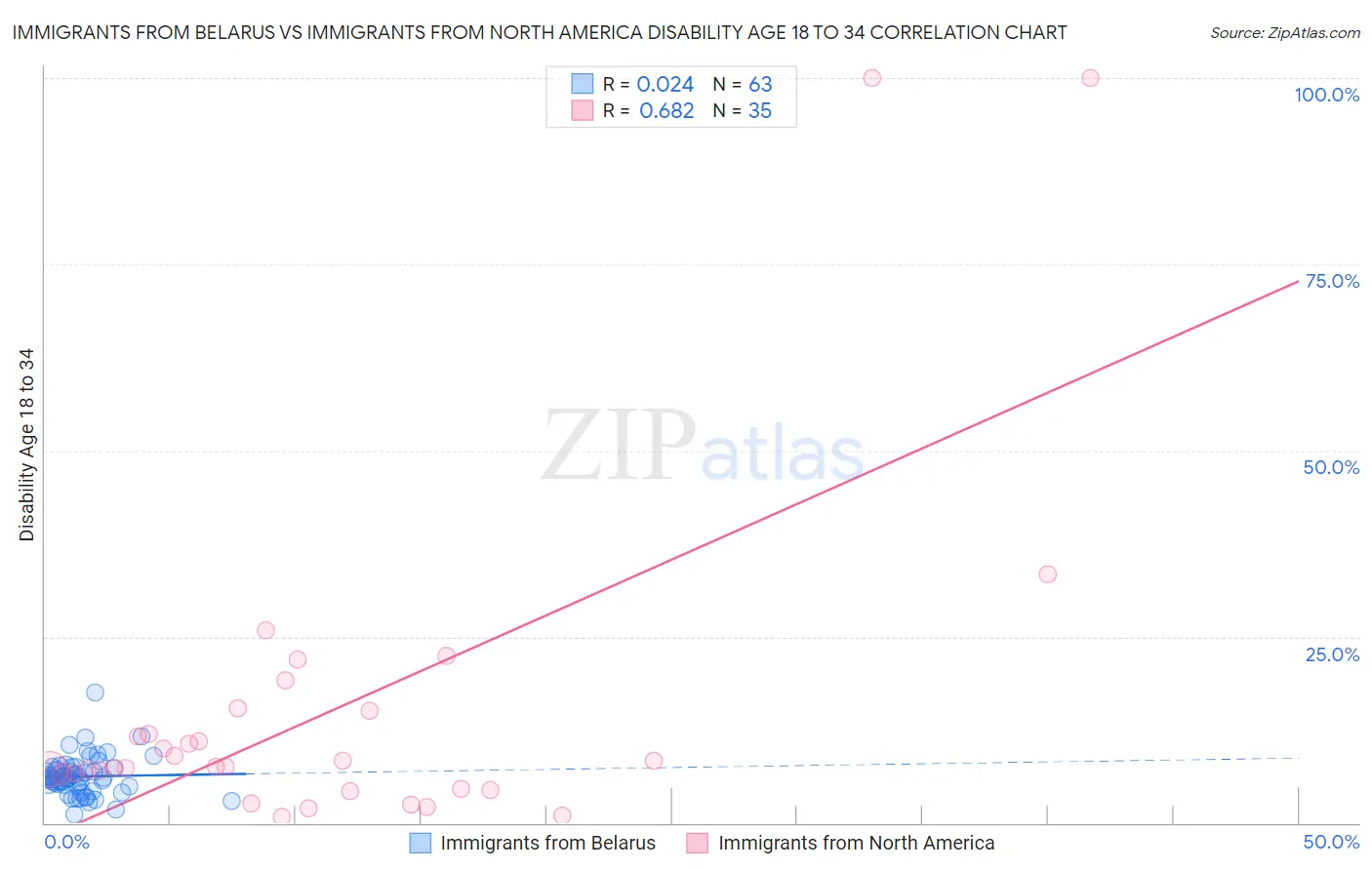 Immigrants from Belarus vs Immigrants from North America Disability Age 18 to 34