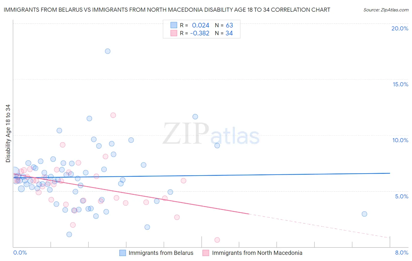 Immigrants from Belarus vs Immigrants from North Macedonia Disability Age 18 to 34