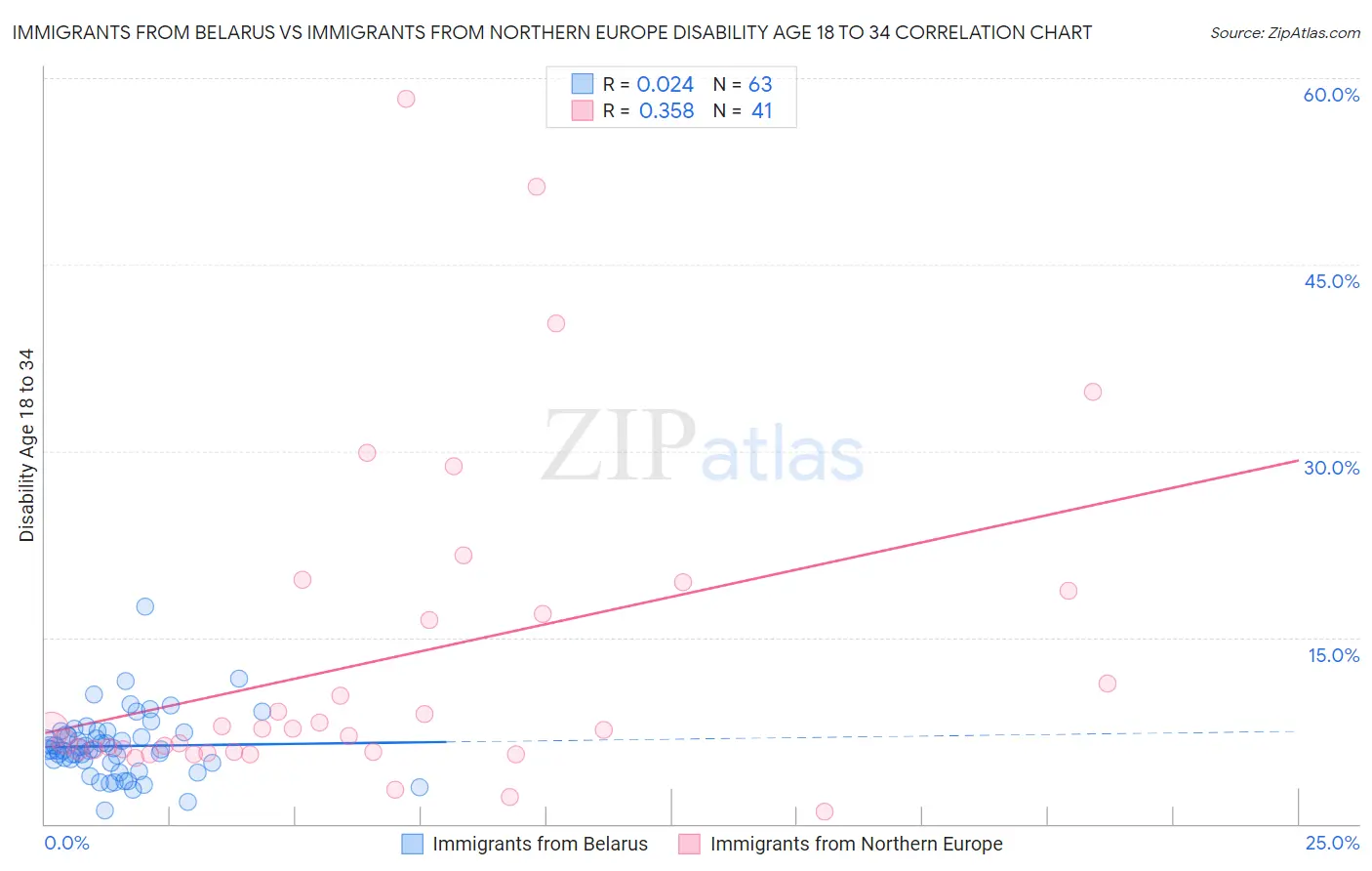 Immigrants from Belarus vs Immigrants from Northern Europe Disability Age 18 to 34