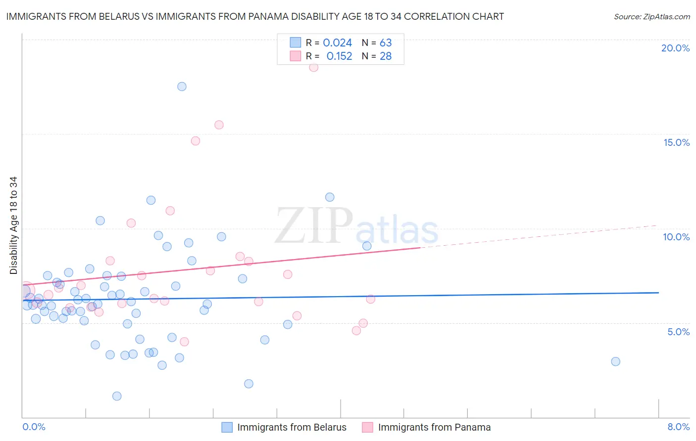 Immigrants from Belarus vs Immigrants from Panama Disability Age 18 to 34